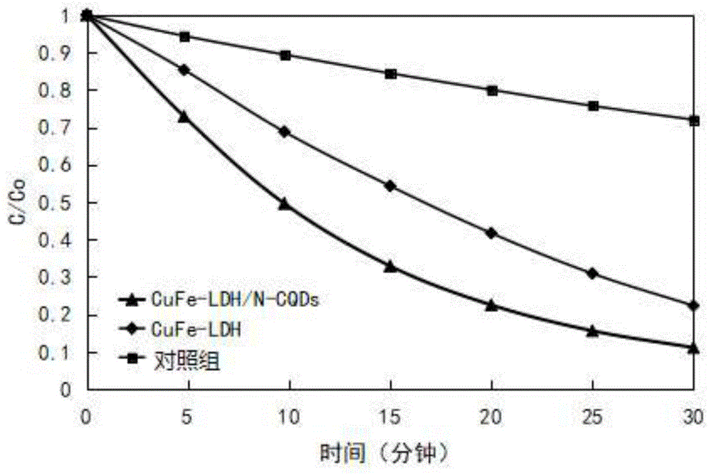 一種催化材料及其制備方法、光催化劑