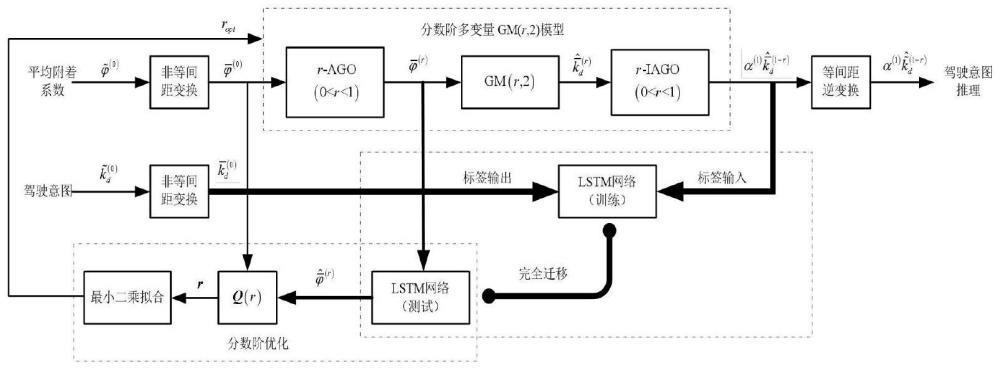 一種基于完全遷移學習的LSTM網(wǎng)絡優(yōu)化的駕駛意圖推理方法