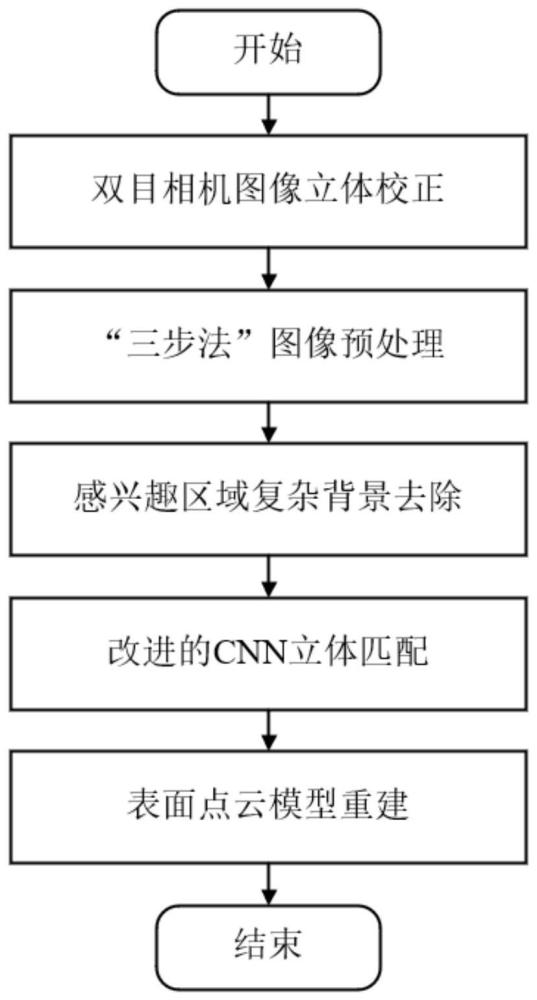 一種基于雙目立體視覺的表面點云重建方法