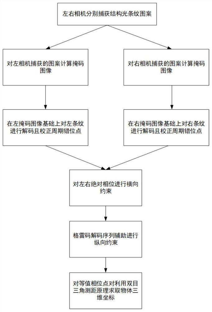 一種基于格雷碼輔助的三維坐標計算方法