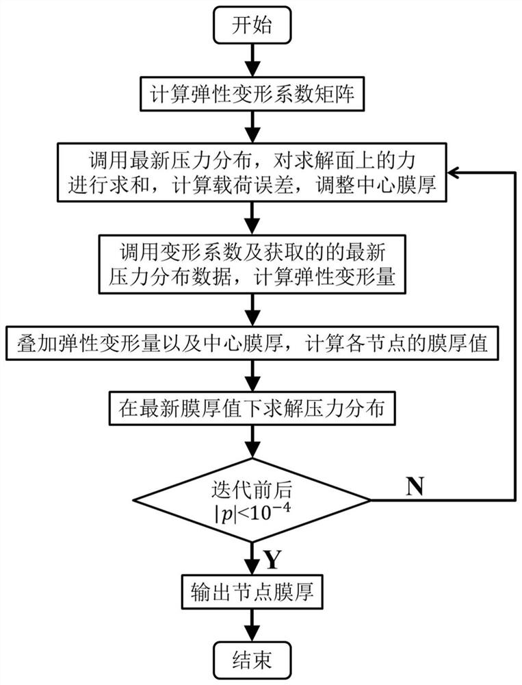 無級變速器油膜安全裕度計算方法及傳動效率優(yōu)化方法
