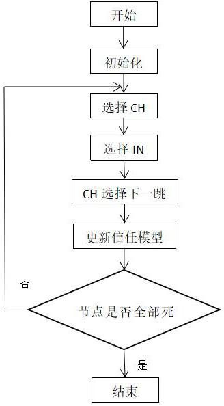 基于自適應(yīng)信任機制的無線傳感器網(wǎng)絡(luò)安全路由方法
