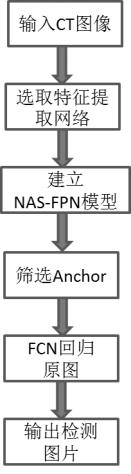 一種基于NAS-FPN的肺結(jié)節(jié)檢測方法