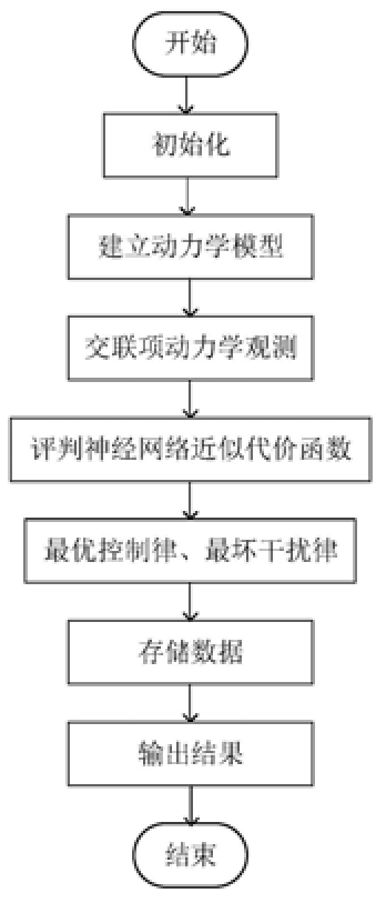 基于單評判網(wǎng)絡(luò)的可重構(gòu)機(jī)器人零和神經(jīng)最優(yōu)控制方法