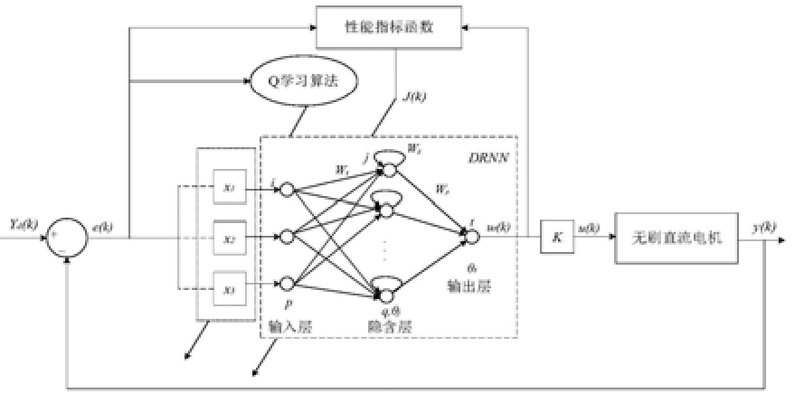 一種基于Q學習算法的對角遞歸神經(jīng)網(wǎng)絡控制方法
