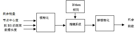一種基于模糊邏輯的無線傳感器網(wǎng)絡分扇路由方法