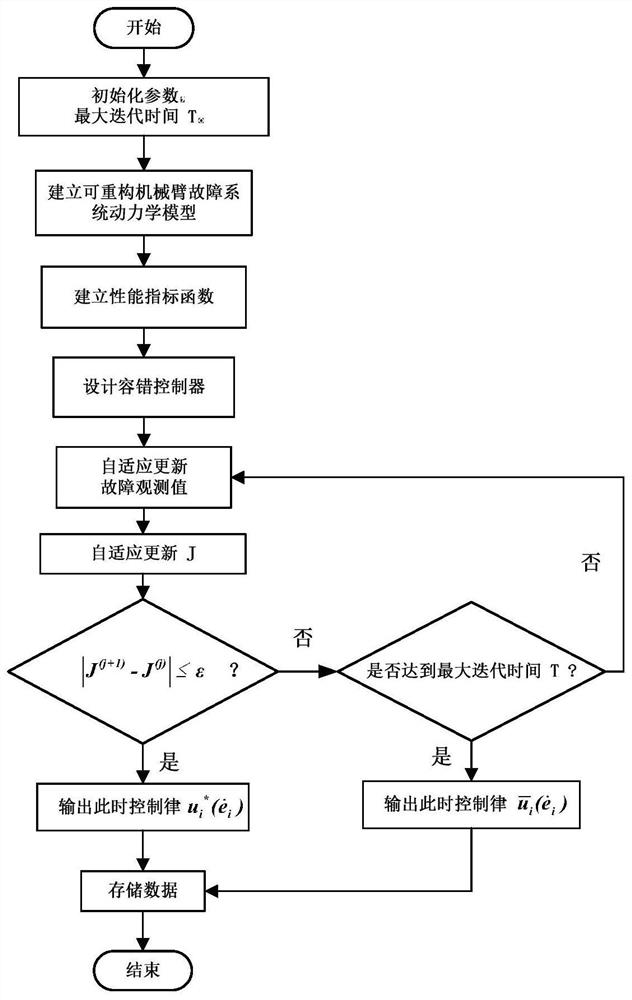 一種基于動態(tài)規(guī)劃的模塊化機械臂多故障容錯控制方法