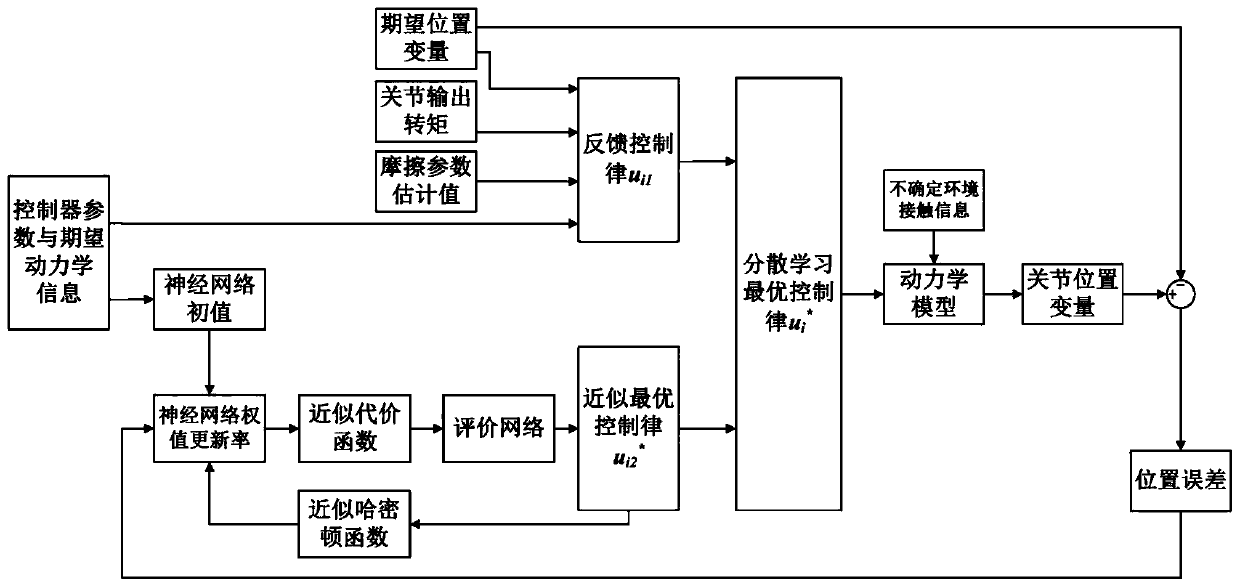 不確定環(huán)境接觸下的可重構(gòu)機器人分散學(xué)習(xí)最優(yōu)控制方法